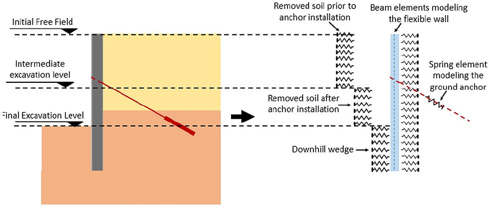 Deep Excavations: Non-Linear Analysis Method