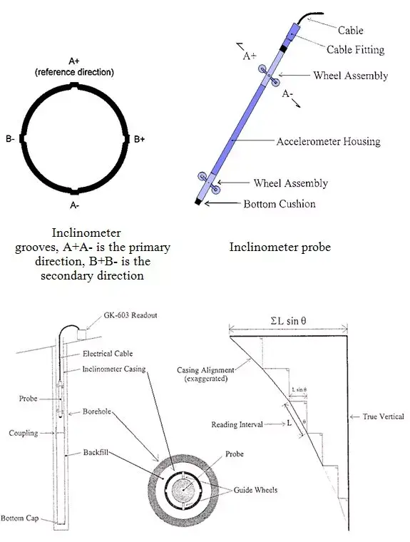 Slope Inclinometers, Borehole Inclinometers, Slope Indicators