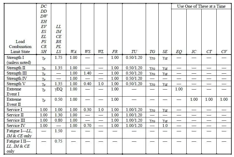 AASHTO LRFD 2018 Load Combinations