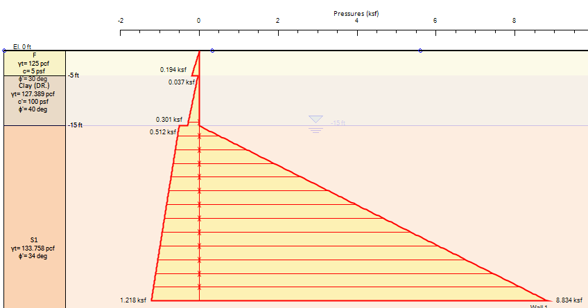Calculated lateral earth pressures for the default calculated earth coefficients