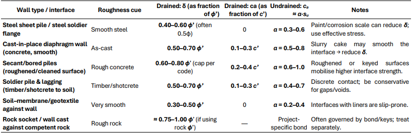 Recommended Ranges by Wall Type