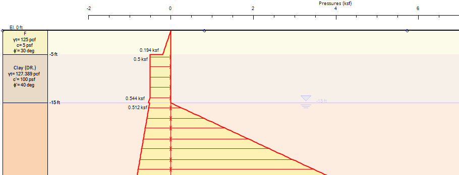 Calculated lateral earth pressures (requested minimum Sh’=0.5kf and Ka = 0.3)