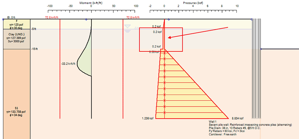 Calculated lateral earth pressures (minimum pressure 0.2ksf requested for the clay soil)