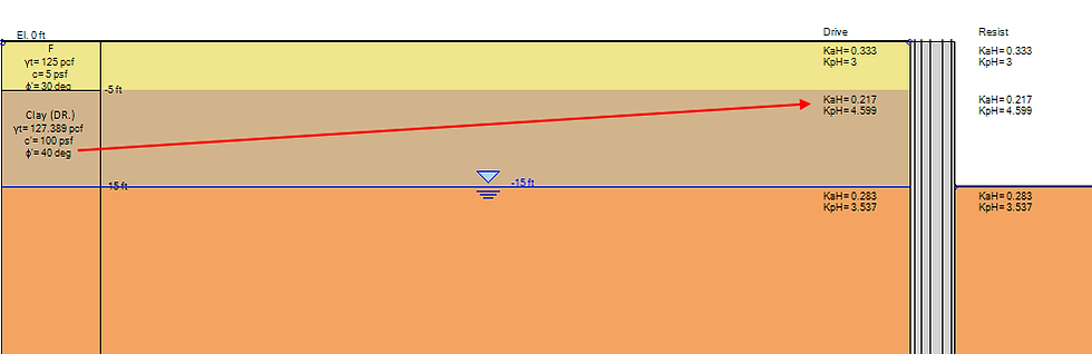 Calculated lateral earth coefficients Ka and Kp