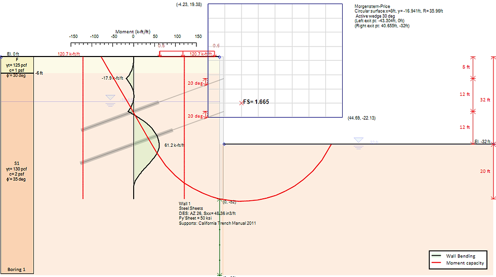 Circular slope surface with active wedge – Rectangle of centers, radii search limit and
calculated slope stability FS in DeepEX