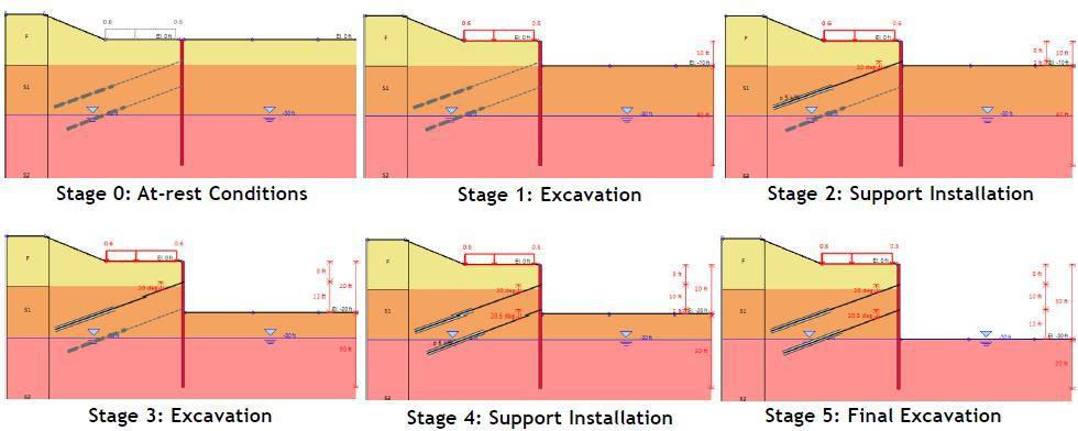 Fig: Anchored excavation – Construction stages in DeepEX