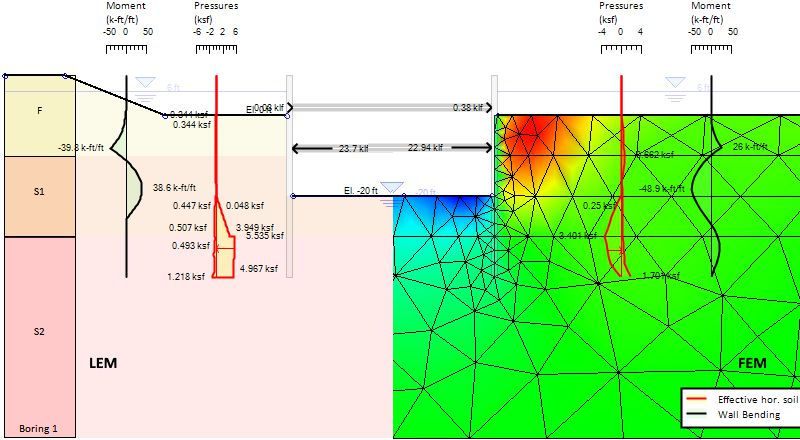 Fig: Cofferdam Model in DeepEX - LEM VS FEM Analysis Results