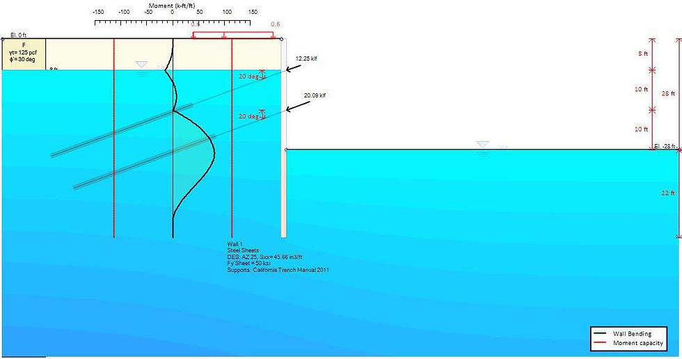 Figure 1: Water pressures in DeepEX software – Seepage analysis
