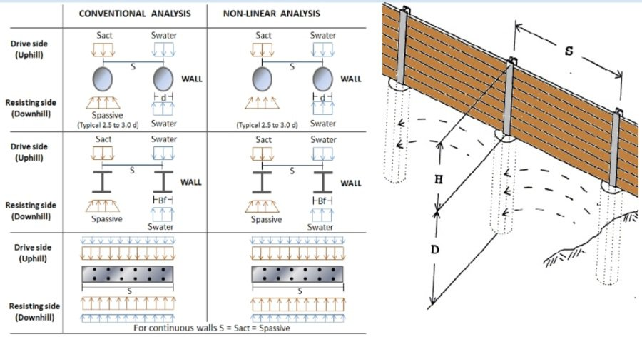 Arching effects for cantilever soldier pile walls in DeepEX