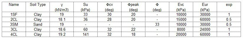 Table of assumed soil properties for the Taipei excavation reanalysis