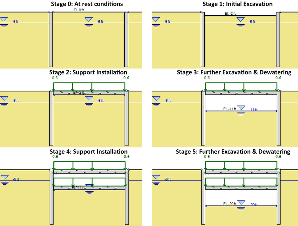 Top-Down Excavation Construction Stages in  DeepEX Software