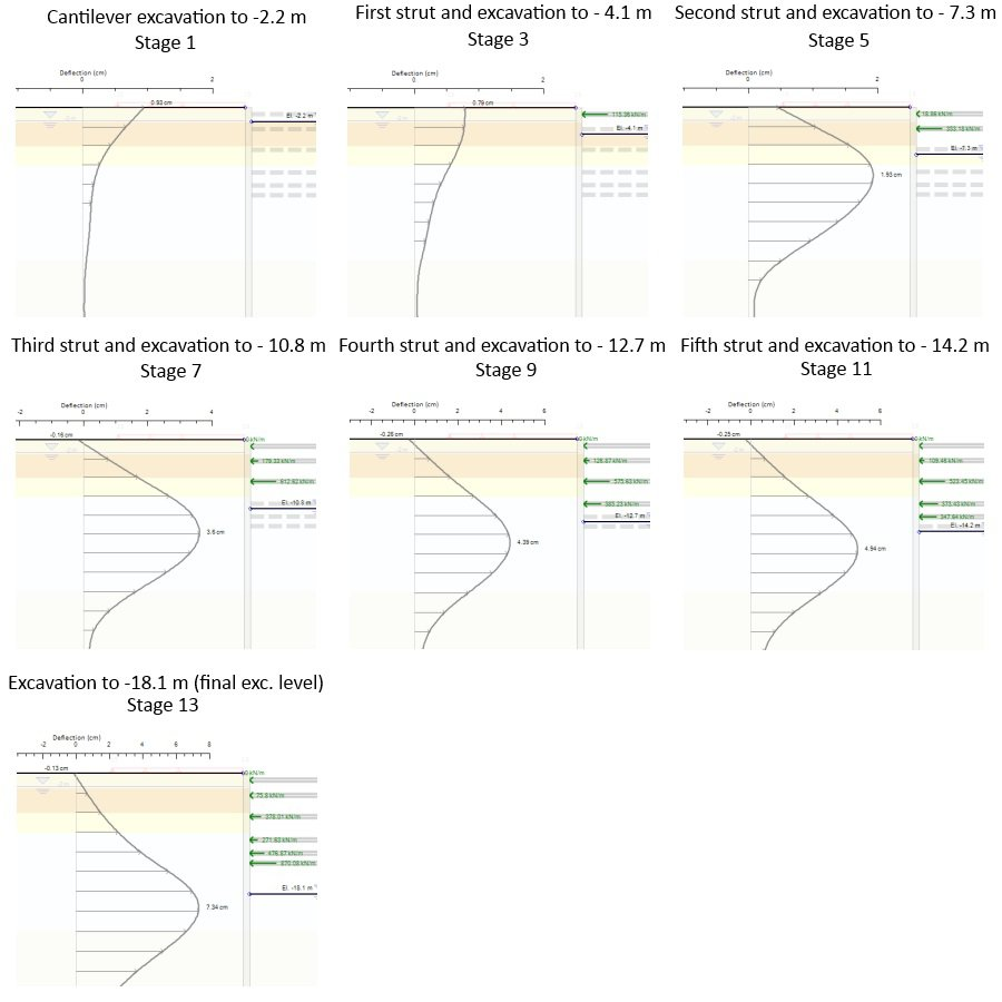 Final excavation stage showing wall bending moments and horizontal displacements in DeepEX