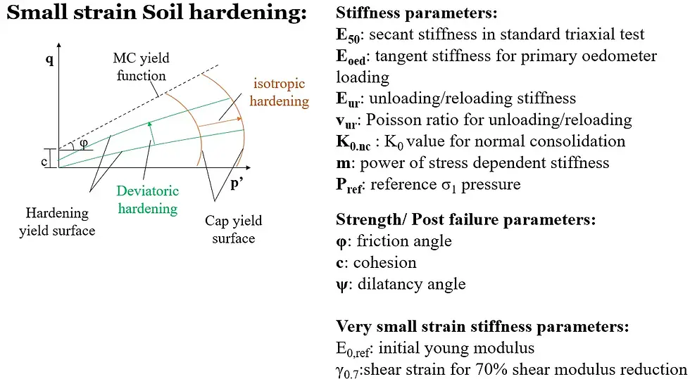 Small Strain Soil Hardening Soil Model Parameters