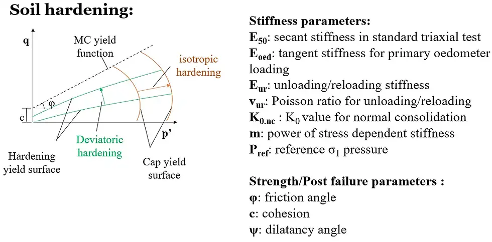 Soil Hardening Soil Model Parameters