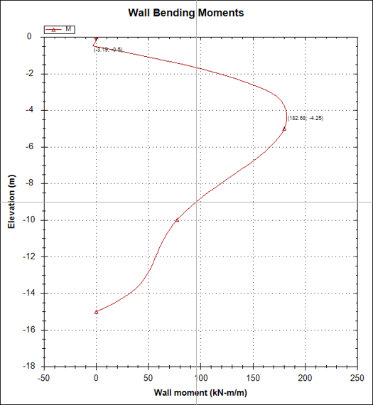 Example 2 revised wall moment diagram from DeepEX FEM, with a maximum of 182.68 kN·m/m.