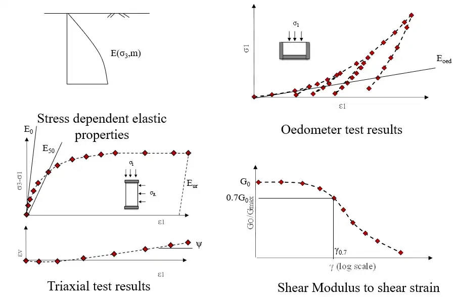 Small Strain Soil Hardening Parameters Tests