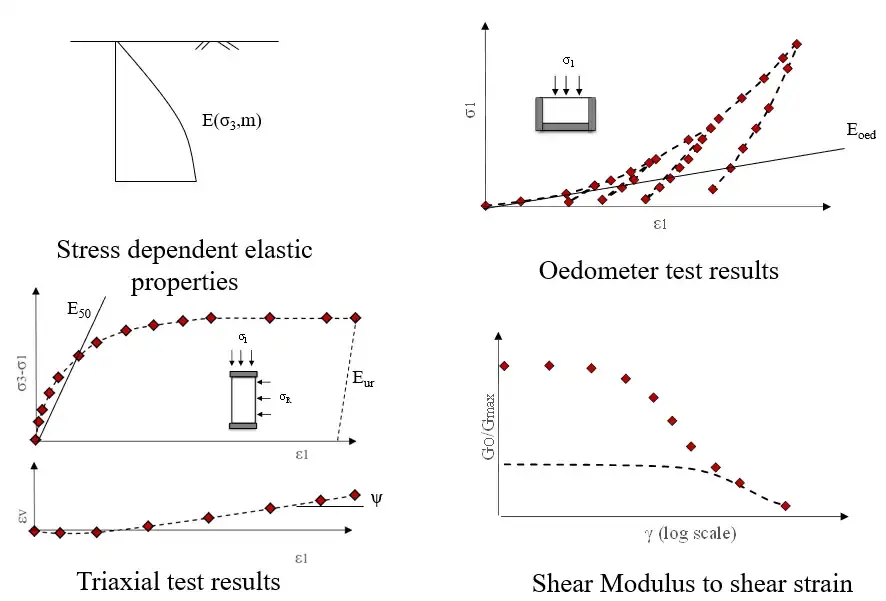Soil Hardening Parameters Tests