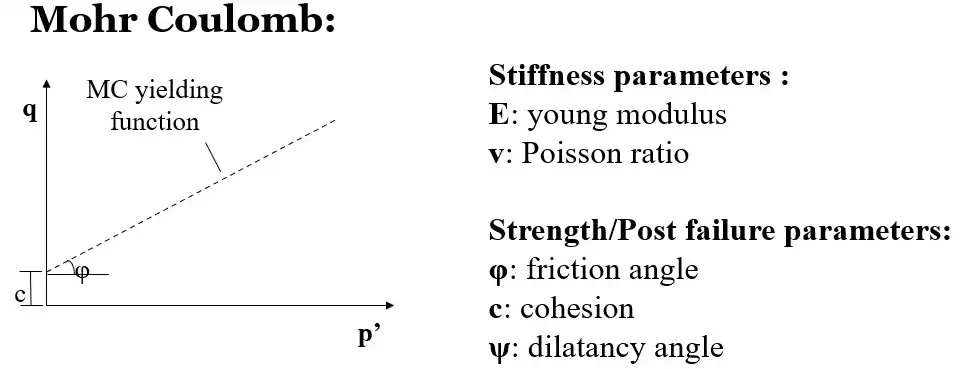 Mohr Coulomb Soil Model Parameters