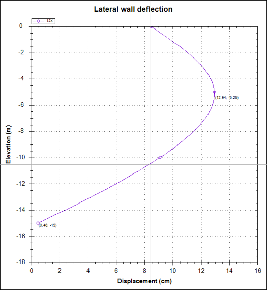 Example 2 DeepEX wall deflection profile, with a maximum of 12.94 cm at elevation −5.25 m and 0.46 cm at the toe.