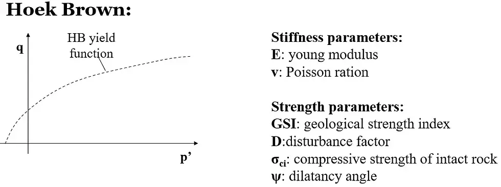 Hoek Brown Soil Model Parameters