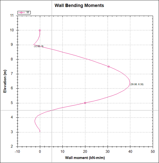 Example 1 wall bending moment diagram from DeepEX FEM.