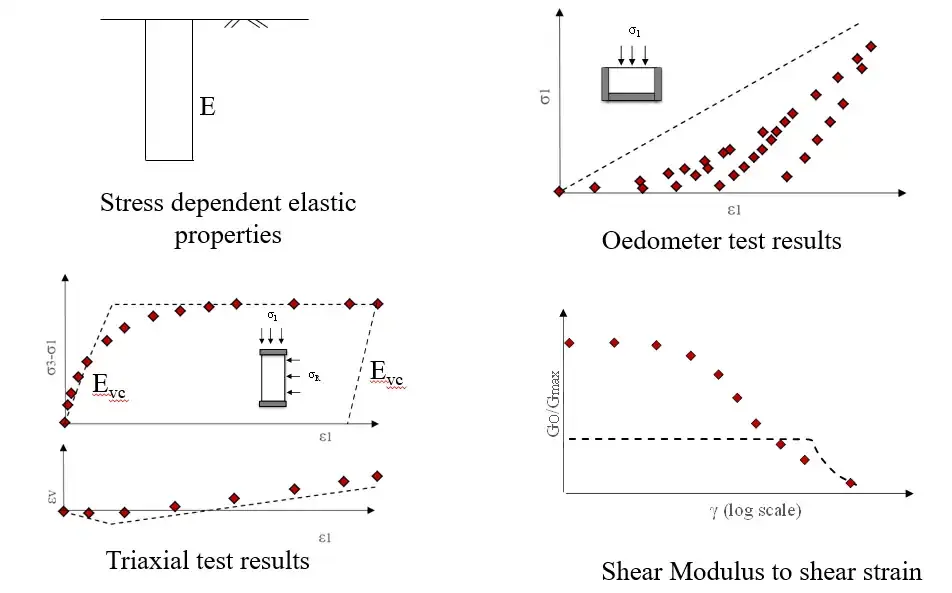 Mohr Coulomb Parameters Tests