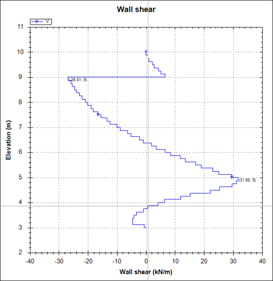 Example 1 wall shear force diagram from DeepEX FEM.