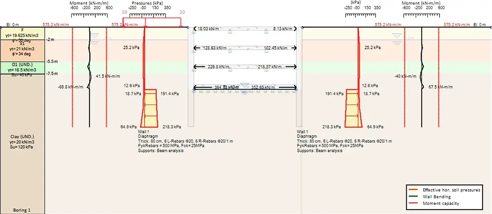 Wall moments, soil pressures, support reactions – EC7 – DA1-Combination 2