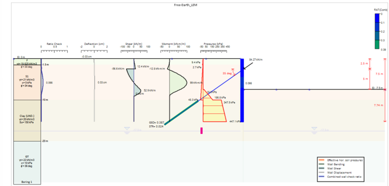Efforts dans la paroi, déformée, pressions des terres et réaction des tirants d'ancrage en phase finale, obtenus par la méthode des supports libres.