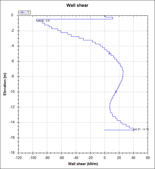 Example 2 revised wall shear diagram from DeepEX FEM, with extrema of +40.57 and −94.69 kN/m.