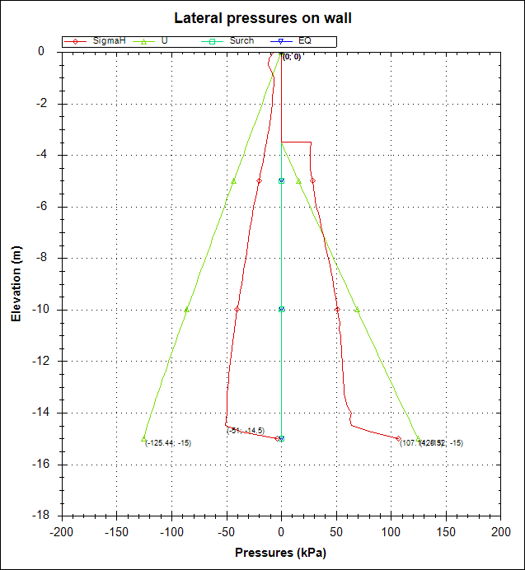 Example 2 lateral pressures on the wall from DeepEX FEM at Stage 5, including the plotted soil stress, water pressure and surcharge components.