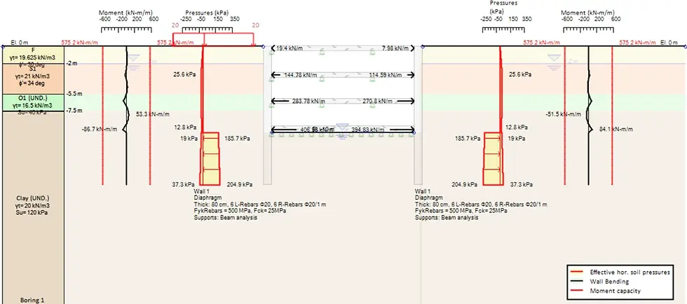 Wall moments, soil pressures, support reactions – EC7 – DA2