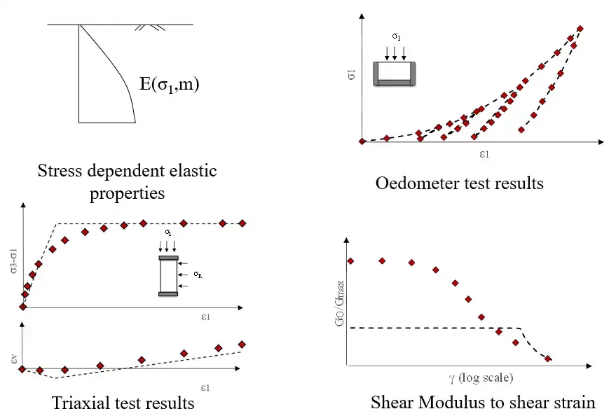 Modified Mohr Coulomb Parameters Tests