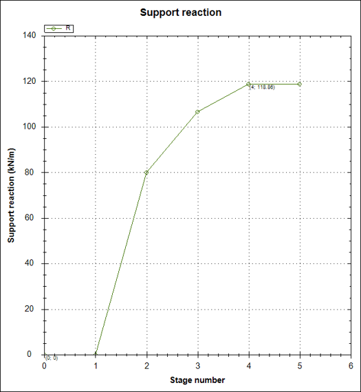 Example 2 DeepEX support reaction across the analysis stages, reaching 118.86 kN/m at Stages 4 and 5.