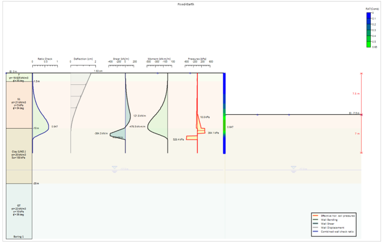 Efforts dans la paroi, déformée calculée, poussées de terres et taux de travail combiné de la paroi à la phase finale, obtenus par l'analyse LEM selon la méthode de la fiche fixe.