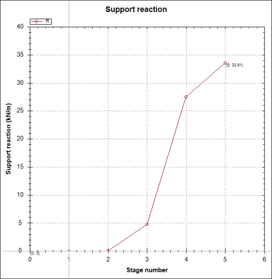 Example 1 DeepEX support reaction over the analysis stages, reaching 33.61 kN/m at the final stage.