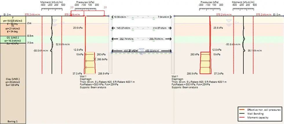 Wall moments, soil pressures, support reactions – EC7 – DA1-Combination 1