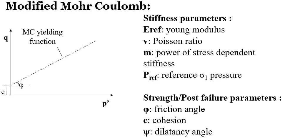 Modified Mohr Coulomb Soil Model Parameters