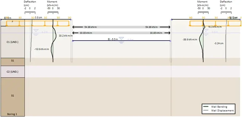 Nonlinear results – wall moment and displacement profiles, support reactions (final stage)