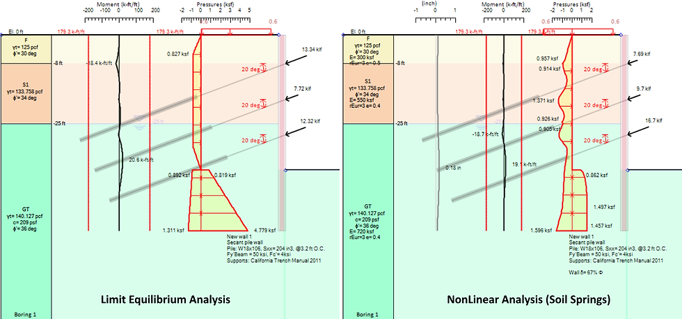 LEM and NonLinear analysis of an anchored wall - Available in DeepEX 3D package