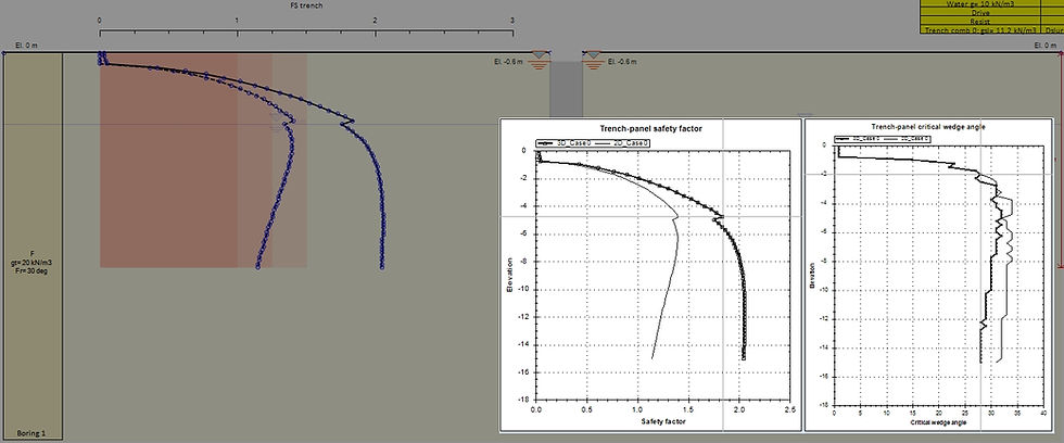 Stability analysis of slurry filled trenches and panels