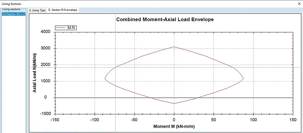Tunnel lining moment axial interaction diagram